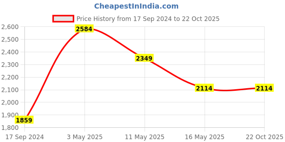 tatacliq.com Levi's Black Blended Skinny Fit Mid Rise Jeans levi's Price History Graph from 17 Sep 2024 to 21 Oct 2025