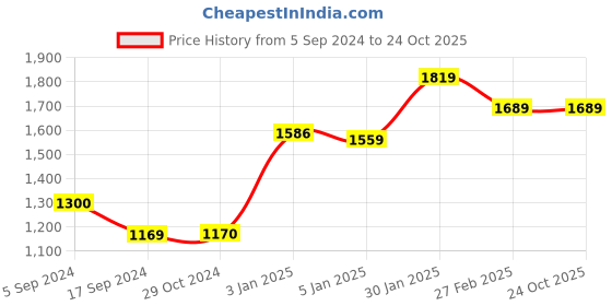 tatacliq.com Levi's Black Blended Skinny Fit Mid Rise Jeans levi's Price History Graph from 5 Sep 2024 to 22 Oct 2025