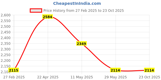 tatacliq.com Levi's Black Blended Skinny Fit Mid Rise Jeans levi's Price History Graph from 27 Feb 2025 to 22 Oct 2025