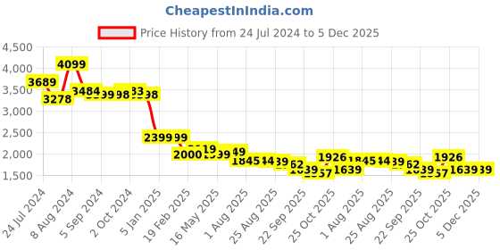 tatacliq.com Levi's Black Blended Slim Fit Mid Rise Jeans levi's Price History Graph from 24 Jul 2024 to 5 Dec 2025