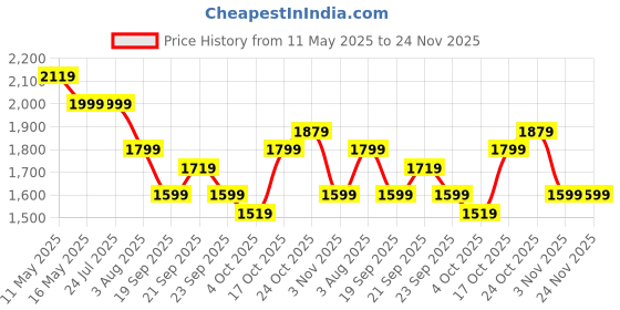 tatacliq.com Levi's Black Blended Solid Jeans levi's Price History Graph from 11 May 2025 to 24 Nov 2025