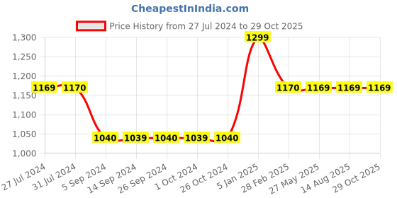 tatacliq.com Levi's Black Blended Super Skinny Fit Mid Rise Jeans levi's Price History Graph from 27 Jul 2024 to 29 Oct 2025