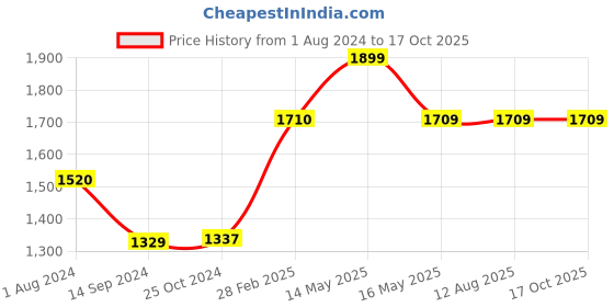tatacliq.com Levi's Black Bootcut High Rise Jeans levi's Price History Graph from 1 Aug 2024 to 16 Oct 2025