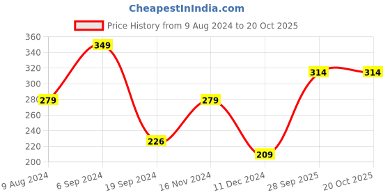 tatacliq.com Levi's Black Briefs levi's Price History Graph from 9 Aug 2024 to 20 Oct 2025