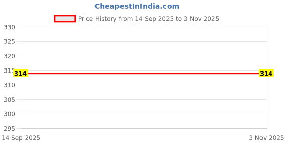 tatacliq.com Levi's Black Briefs levi's Price History Graph from 14 Sep 2025 to 2 Nov 2025