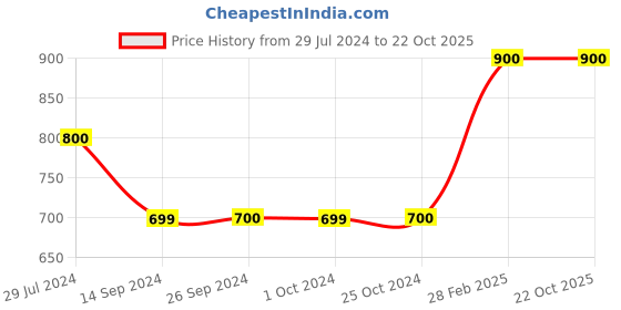 tatacliq.com Levi's Black Casual Leather Wallet for Men levi's Price History Graph from 29 Jul 2024 to 22 Oct 2025