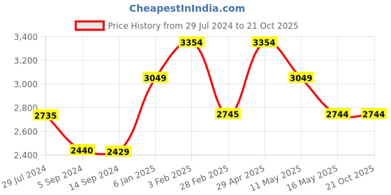 tatacliq.com Levi's Black Charcoal Cotton Regular Fit Denim Jacket levi's Price History Graph from 29 Jul 2024 to 21 Oct 2025