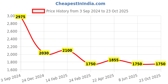 tatacliq.com Levi's Black Cotton Baggy Fit Jeans levi's Price History Graph from 3 Sep 2024 to 23 Oct 2025