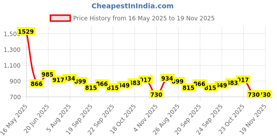 tatacliq.com Levi's Black Cotton Boxy Fit Self Pattern Top levi's Price History Graph from 16 May 2025 to 19 Nov 2025