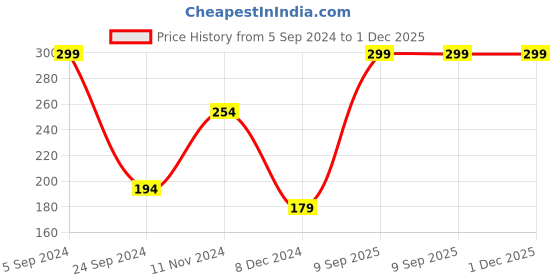 tatacliq.com Levi's Black Cotton Briefs levi's Price History Graph from 5 Sep 2024 to 1 Dec 2025
