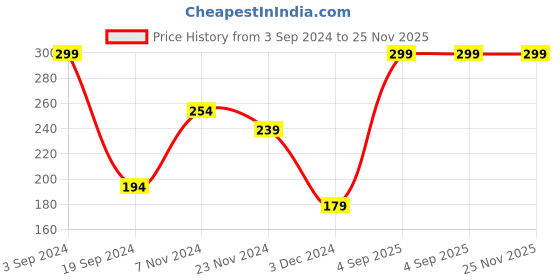 tatacliq.com Levi's Black Cotton Briefs levi's Price History Graph from 3 Sep 2024 to 25 Nov 2025