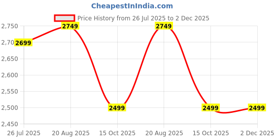 tatacliq.com Levi's Black Cotton Flare Fit Jeans levi's Price History Graph from 26 Jul 2025 to 1 Dec 2025