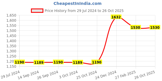 tatacliq.com Levi's Black Cotton Logo Print Hoodie levi's Price History Graph from 29 Jul 2024 to 25 Oct 2025