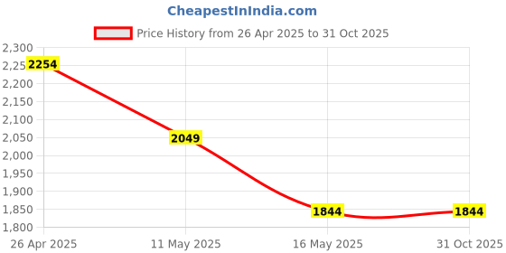 tatacliq.com Levi's Black Cotton Loose Fit Cargos levi's Price History Graph from 26 Apr 2025 to 31 Oct 2025