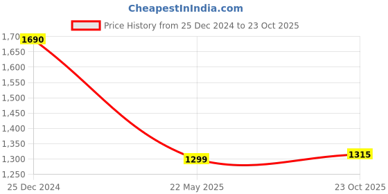 tatacliq.com Levi's Black Cotton Loose Fit Hooded Sweatshirt levi's Price History Graph from 25 Dec 2024 to 23 Oct 2025