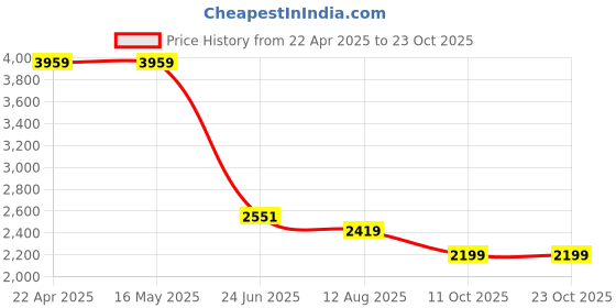 tatacliq.com Levi's Black Cotton Loose Fit Jeans levi's Price History Graph from 22 Apr 2025 to 23 Oct 2025