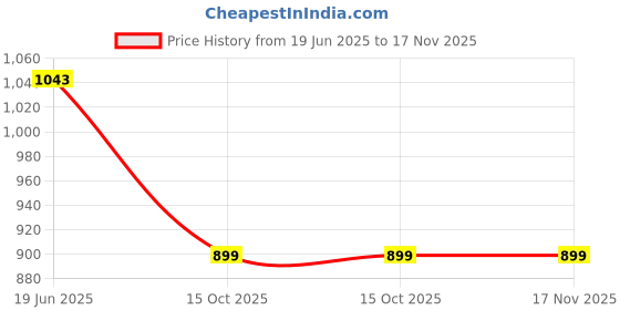 tatacliq.com Levi's Black Cotton Loose Fit Printed T-Shirt levi's Price History Graph from 19 Jun 2025 to 17 Nov 2025