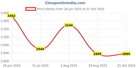 tatacliq.com Levi's Black Cotton Loose Fit Striped Jeans levi's Price History Graph from 26 Jun 2025 to 21 Oct 2025