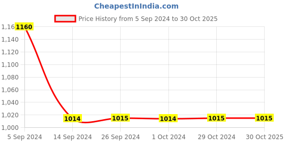 tatacliq.com Levi's Black Cotton Printed Shorts levi's Price History Graph from 5 Sep 2024 to 30 Oct 2025