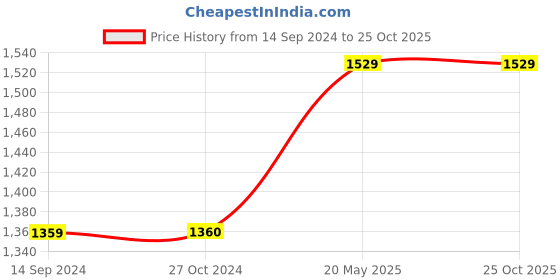 tatacliq.com Levi's Black Cotton Regular Fit A Line Dress levi's Price History Graph from 14 Sep 2024 to 22 Oct 2025