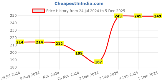 tatacliq.com Levi's Black Cotton Regular Fit Briefs levi's Price History Graph from 24 Jul 2024 to 5 Dec 2025