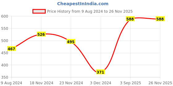 tatacliq.com Levi's Black Cotton Regular Fit Briefs levi's Price History Graph from 9 Aug 2024 to 26 Nov 2025
