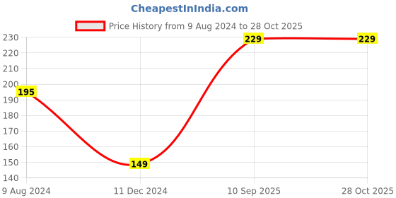 tatacliq.com Levi's Black Cotton Regular Fit Briefs levi's Price History Graph from 9 Aug 2024 to 26 Oct 2025