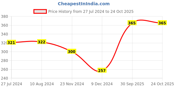 tatacliq.com Levi's Black Cotton Regular Fit Briefs - Pack Of 2 levi's Price History Graph from 27 Jul 2024 to 22 Oct 2025