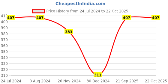 tatacliq.com Levi's Black Cotton Regular Fit Briefs - Pack Of 2 levi's Price History Graph from 24 Jul 2024 to 22 Oct 2025