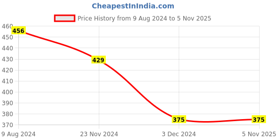 tatacliq.com Levi's Black Cotton Regular Fit Briefs - Pack Of 2 levi's Price History Graph from 9 Aug 2024 to 5 Nov 2025