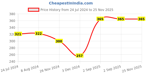 tatacliq.com Levi's Black Cotton Regular Fit Briefs - Pack Of 2 levi's Price History Graph from 24 Jul 2024 to 24 Nov 2025