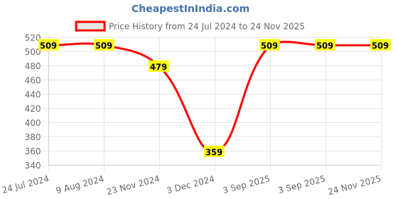tatacliq.com Levi's Black Cotton Regular Fit Briefs - Pack Of 2 levi's Price History Graph from 24 Jul 2024 to 24 Nov 2025