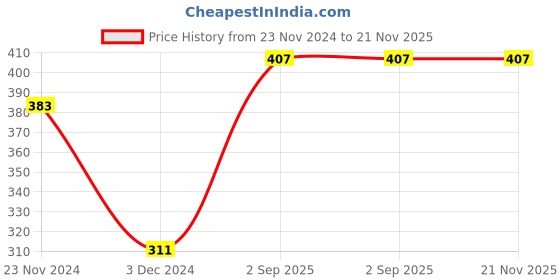 tatacliq.com Levi's Black Cotton Regular Fit Briefs - Pack Of 2 levi's Price History Graph from 23 Nov 2024 to 20 Nov 2025