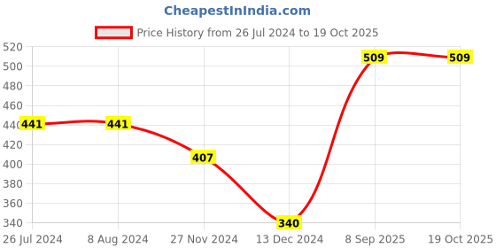 tatacliq.com Levi's Black Cotton Regular Fit Briefs - Pack Of 3 levi's Price History Graph from 26 Jul 2024 to 18 Oct 2025