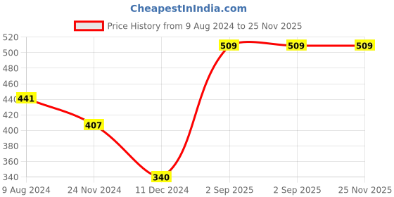 tatacliq.com Levi's Black Cotton Regular Fit Briefs - Pack Of 3 levi's Price History Graph from 9 Aug 2024 to 25 Nov 2025