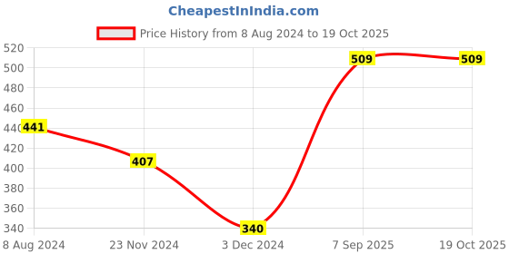 tatacliq.com Levi's Black Cotton Regular Fit Briefs - Pack Of 3 levi's Price History Graph from 8 Aug 2024 to 19 Oct 2025