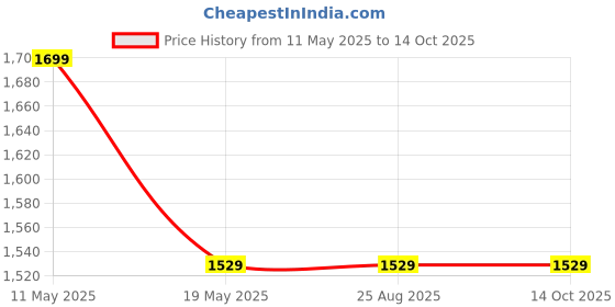 tatacliq.com Levi's Black Cotton Regular Fit Cargos levi's Price History Graph from 11 May 2025 to 14 Oct 2025