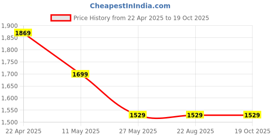 tatacliq.com Levi's Black Cotton Regular Fit Cargos levi's Price History Graph from 22 Apr 2025 to 19 Oct 2025