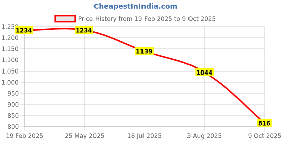 tatacliq.com Levi's Black Cotton Regular Fit Colour Block Polo T-Shirt levi's Price History Graph from 19 Feb 2025 to 9 Oct 2025