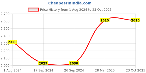 tatacliq.com Levi's Black Cotton Regular Fit Denim Jacket levi's Price History Graph from 1 Aug 2024 to 22 Oct 2025