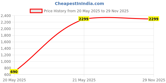 tatacliq.com Levi's Black Cotton Regular Fit Denim Jacket levi's Price History Graph from 20 May 2025 to 28 Nov 2025
