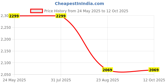 tatacliq.com Levi's Black Cotton Regular Fit Denim Jacket levi's Price History Graph from 24 May 2025 to 12 Oct 2025