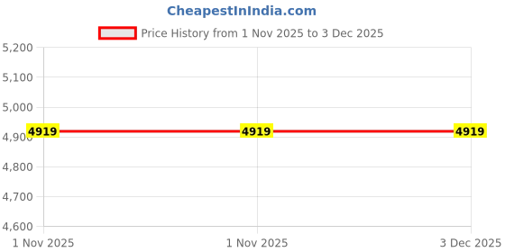 tatacliq.com Levi's Black Cotton Regular Fit Denim Jacket levi's Price History Graph from 1 Nov 2025 to 2 Dec 2025