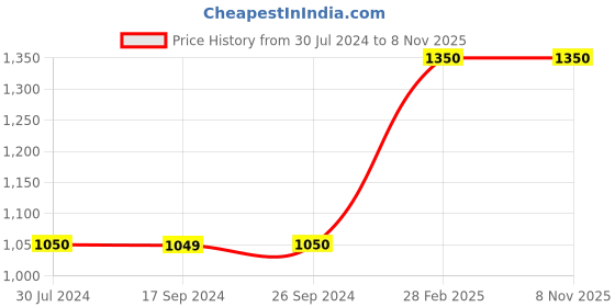 tatacliq.com Levi's Black Cotton Regular Fit Hooded Sweatshirt levi's Price History Graph from 30 Jul 2024 to 7 Nov 2025