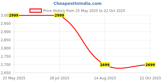 tatacliq.com Levi's Black Cotton Regular Fit Jacket levi's Price History Graph from 25 May 2025 to 21 Oct 2025