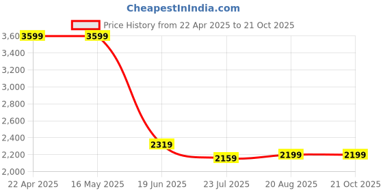 tatacliq.com Levi's Black Cotton Regular Fit Jeans levi's Price History Graph from 22 Apr 2025 to 20 Oct 2025