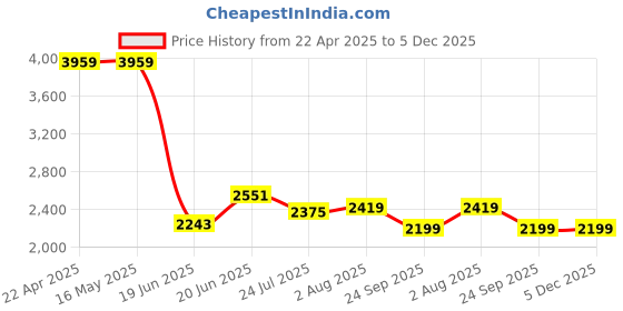 tatacliq.com Levi's Black Cotton Regular Fit Jeans levi's Price History Graph from 22 Apr 2025 to 5 Dec 2025
