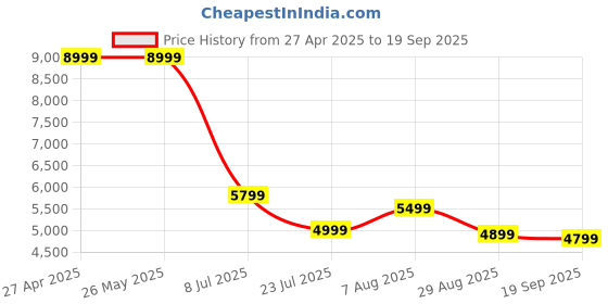 tatacliq.com Levi's Black Cotton Regular Fit Jeans levi's Price History Graph from 27 Apr 2025 to 19 Sep 2025