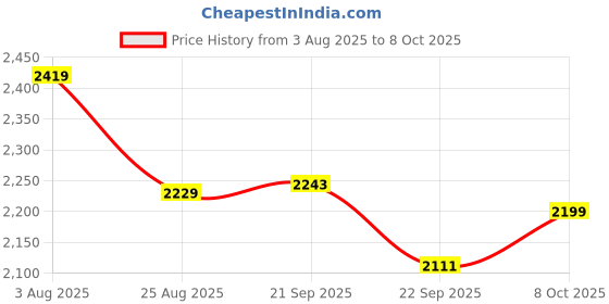 tatacliq.com Levi's Black Cotton Regular Fit Jeans levi's Price History Graph from 3 Aug 2025 to 8 Oct 2025