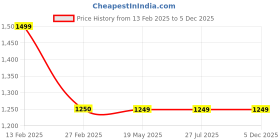 tatacliq.com Levi's Black Cotton Regular Fit Joggers levi's Price History Graph from 13 Feb 2025 to 5 Dec 2025